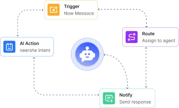 Centralized omnichannel inbox dashboard